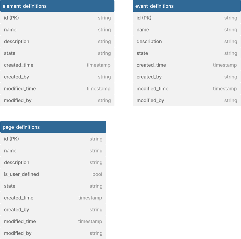 Customer Defined Label Tables