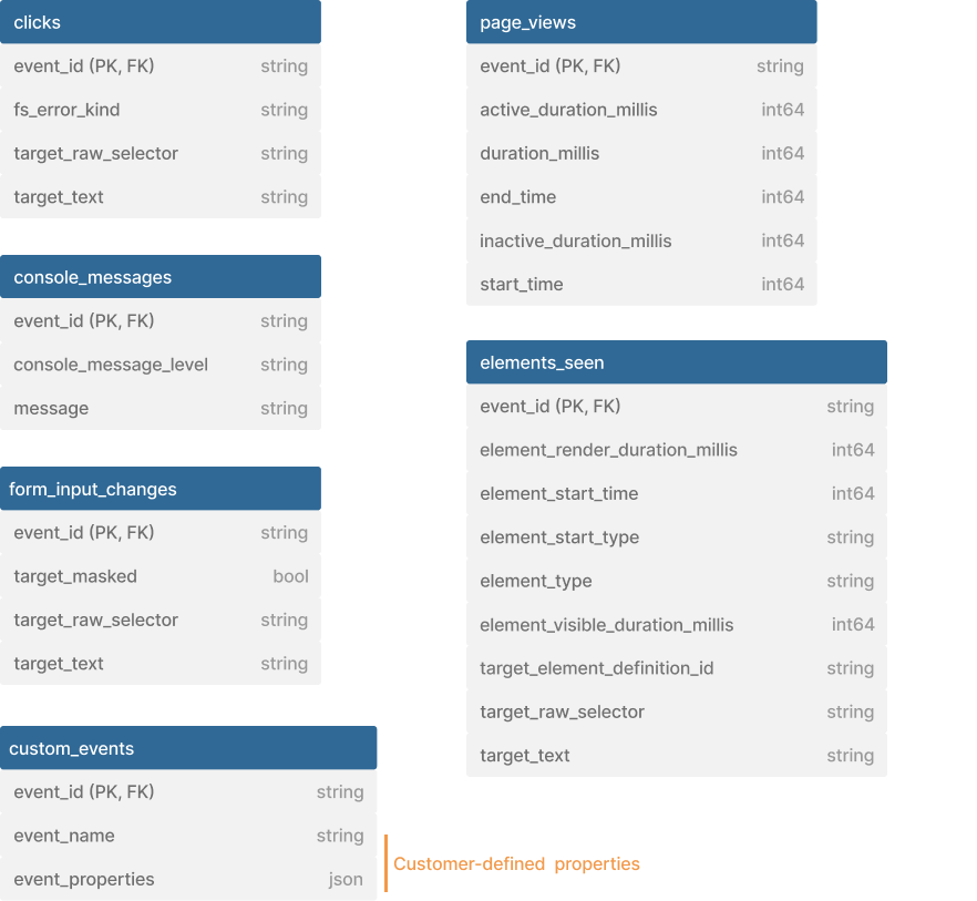 Event Type Tables