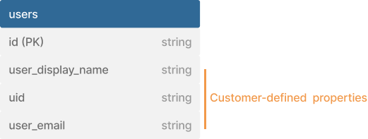 Users Table